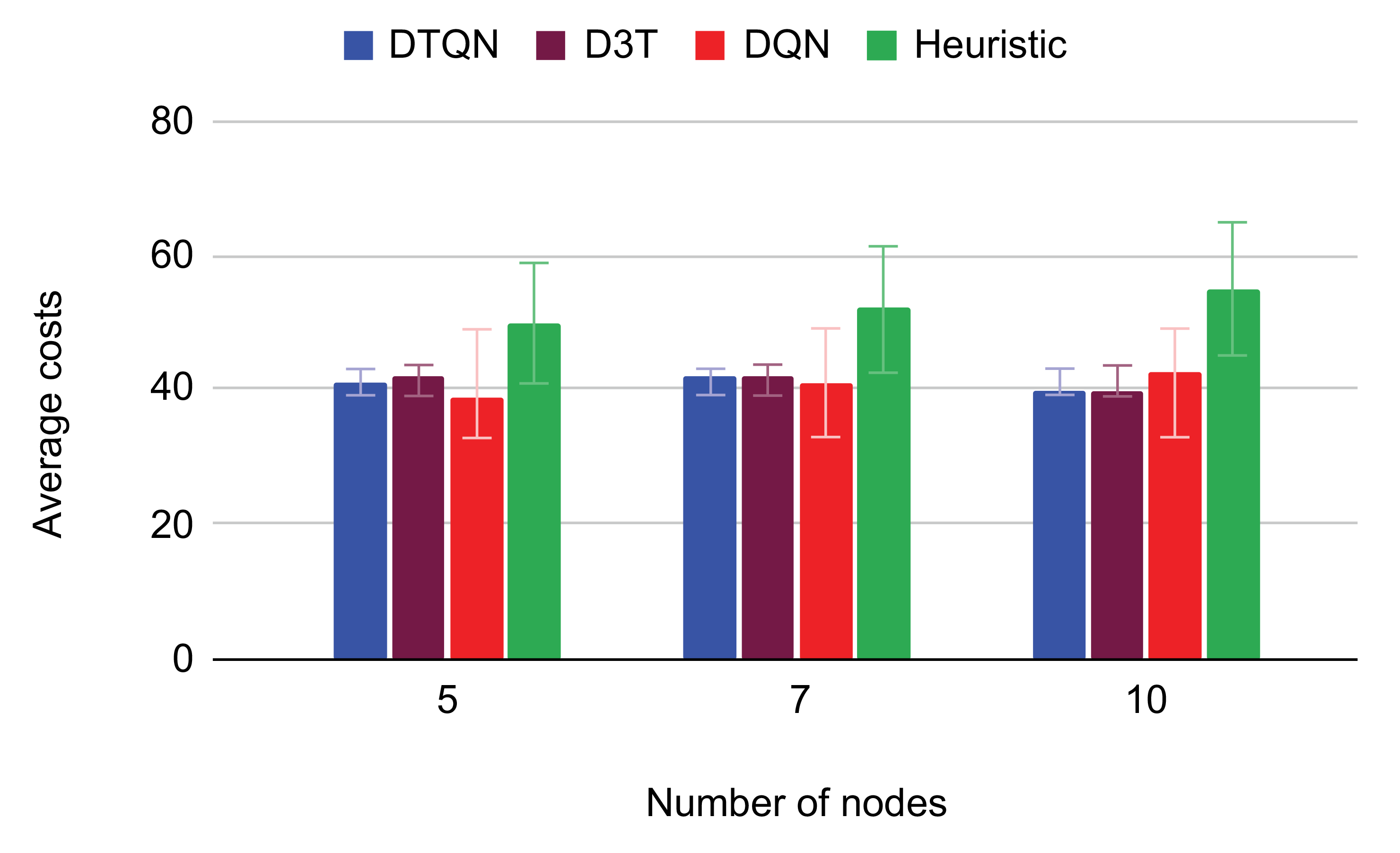 Figure 6: <p>Average costs vs number of nodes (
            <math xmlns="http://www.w3.org/1998/Math/MathML" id="mm190">
              <semantics>
                <mrow>
                  <mi>&delta;</mi>
                  <mo>=</mo>
                  <mn>50</mn>
                </mrow>
              </semantics>
            </math>
          ).</p>
