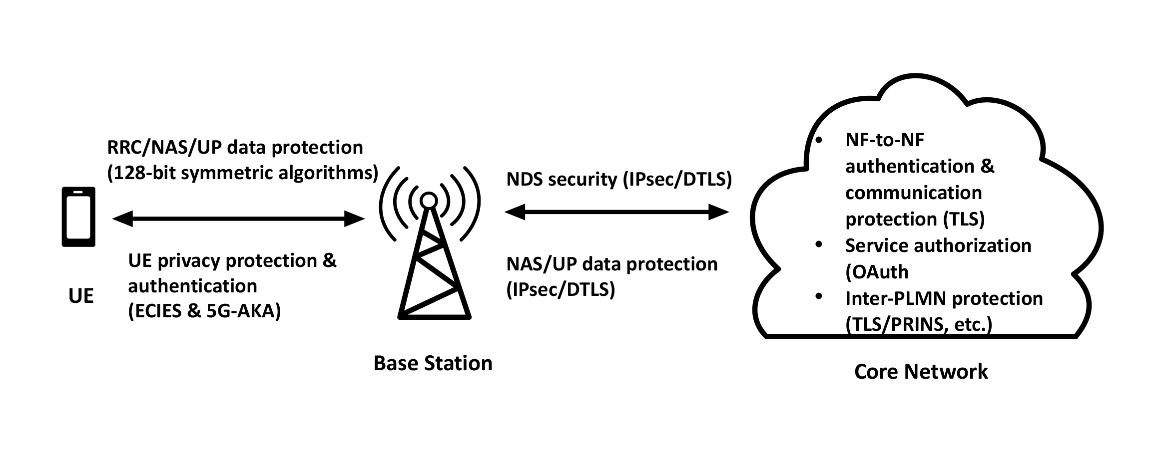Figure 3: <p>Application scenario of cryptographic algorithms for 5G system [<a href="#ref68">68</a>].</p>
