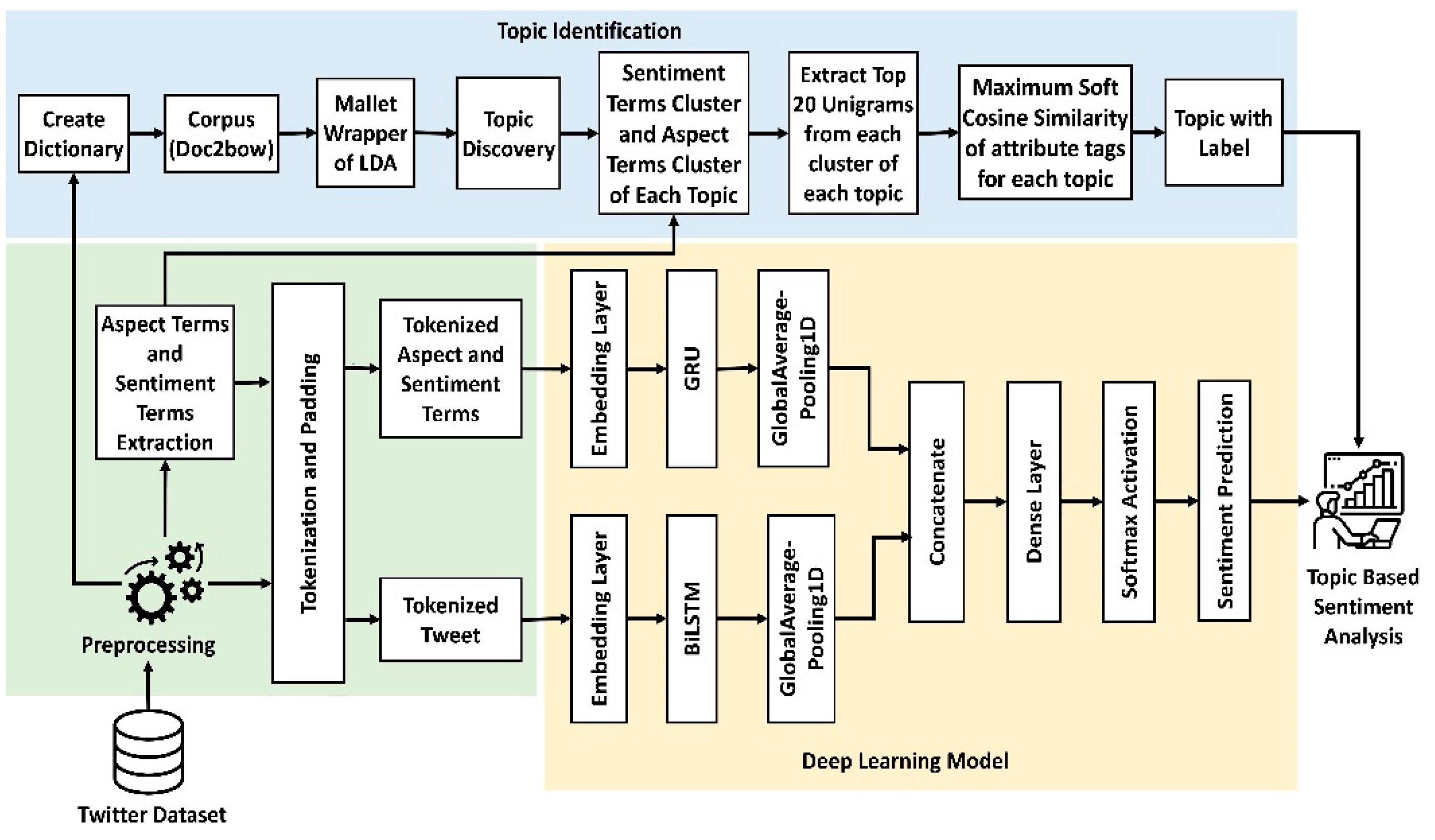 Figure 1: <p>Architecture of the proposed framework.</p>
