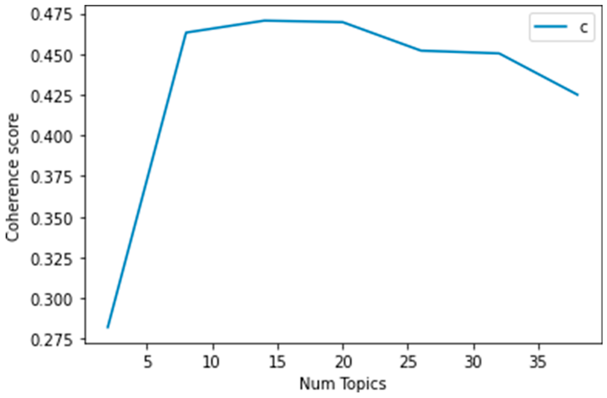 Figure 2: <p>Coherence score for the number of topics.</p>
