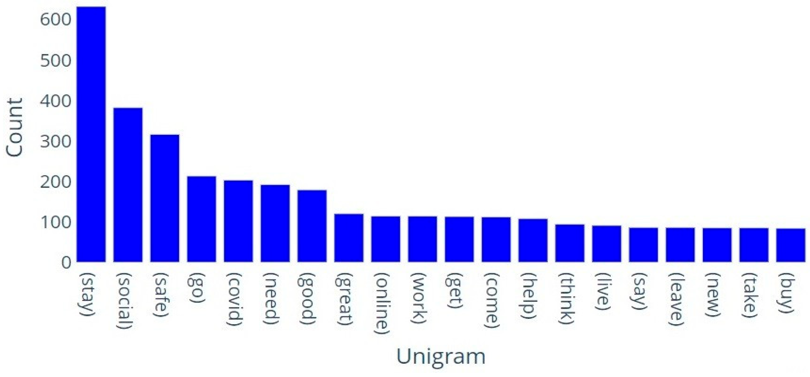 Figure 3: <p>Top 20 unigrams from the sentiment terms cluster of topic no. 3.</p>
