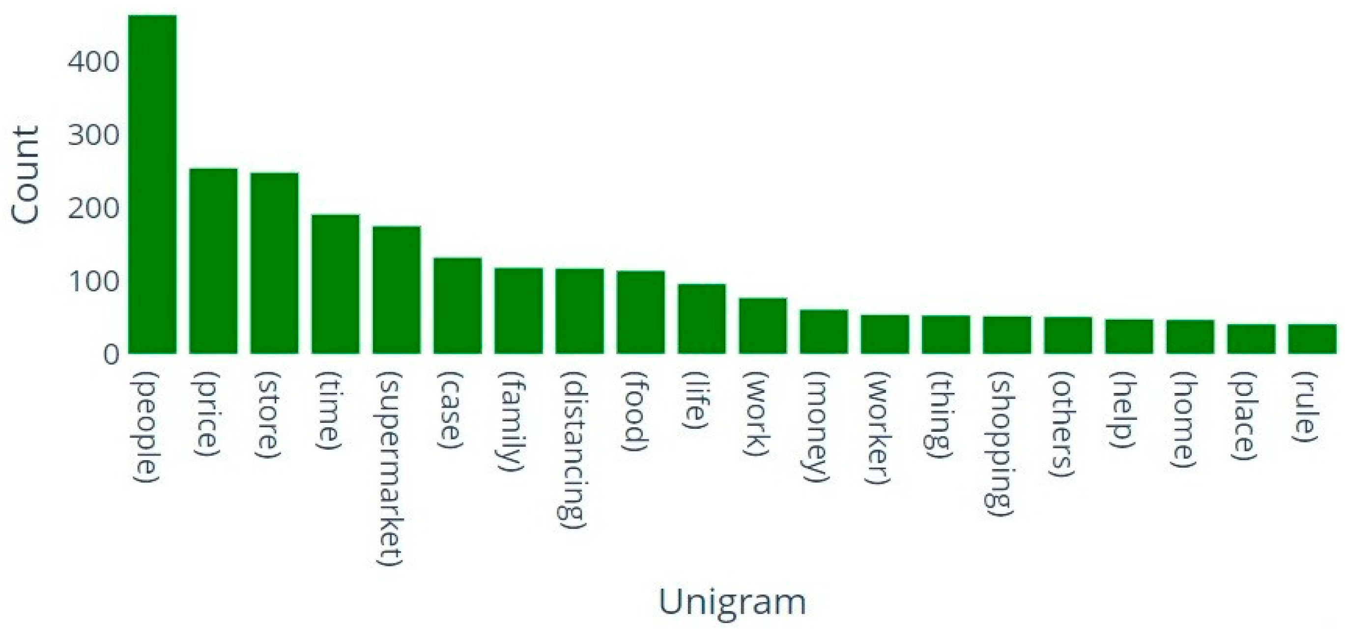 Figure 4: <p>Top 20 unigrams from the aspect terms cluster of topic no. 3.</p>
