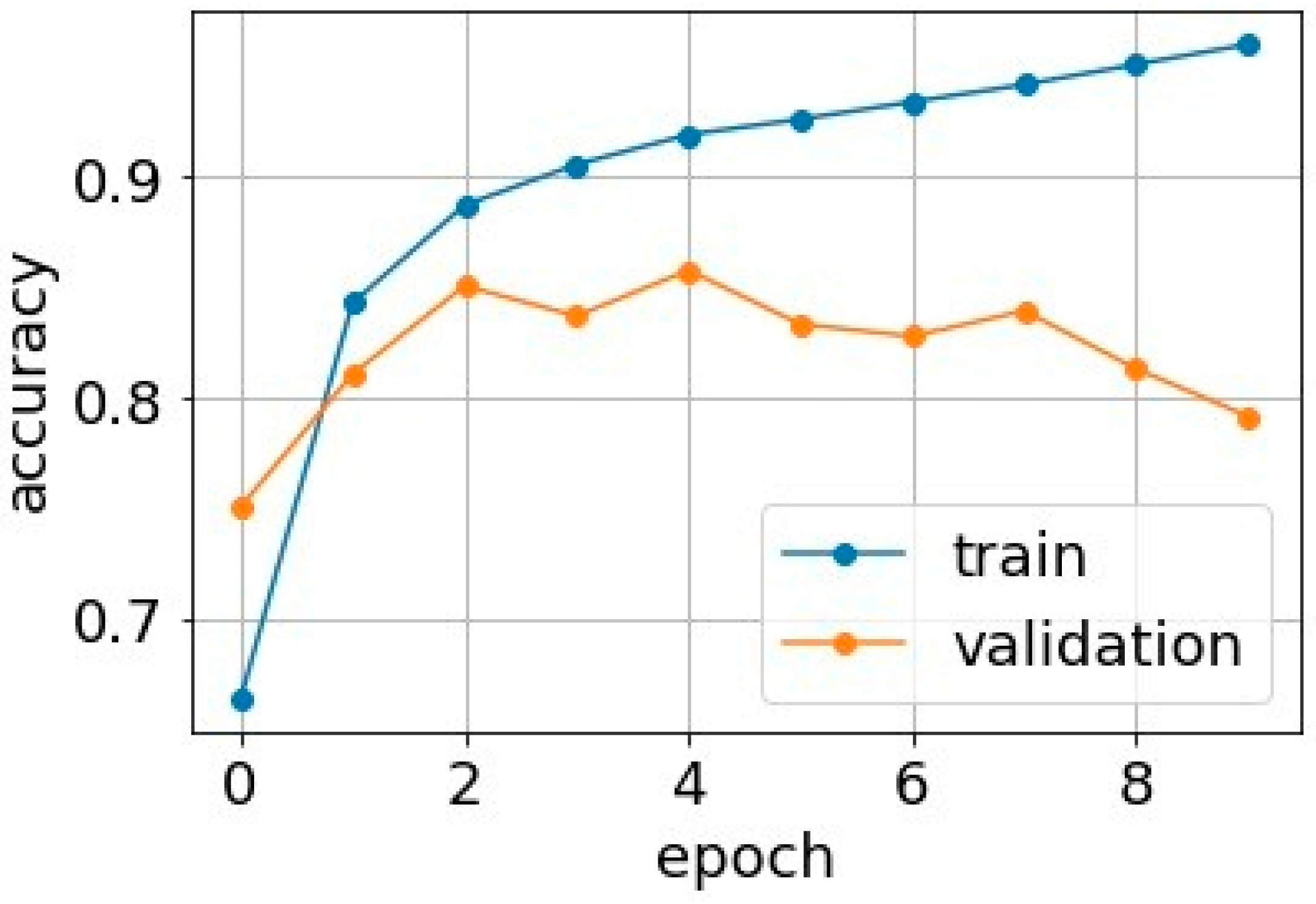 Figure 6: <p>Model accuracy graph (adopted from [<a href="#ref58">58</a>]).</p>
