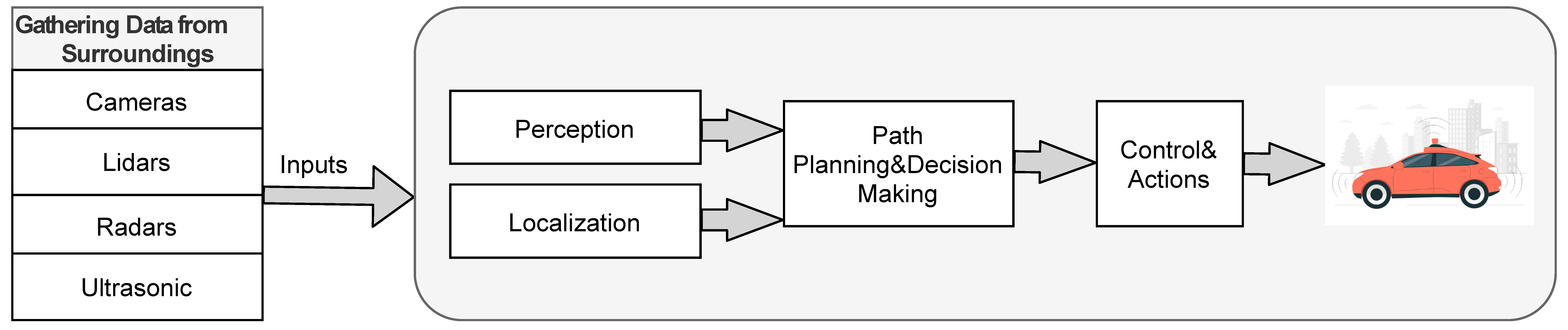 Figure 1: <p>Typical architecture of ADS.</p>
