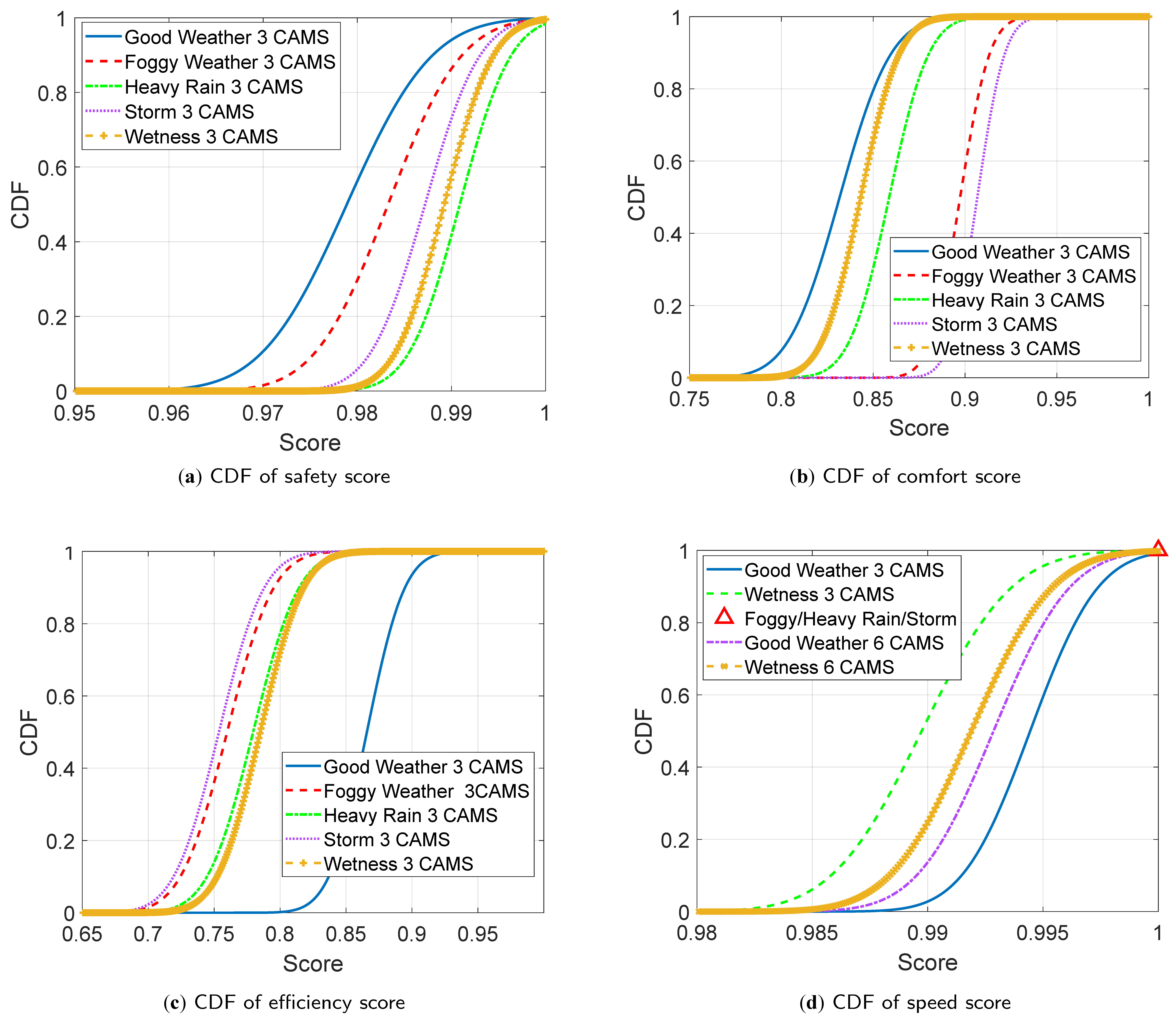 Figure 5: <p>CDFs of MLLM-AD-4o scores (Front cameras).</p>
