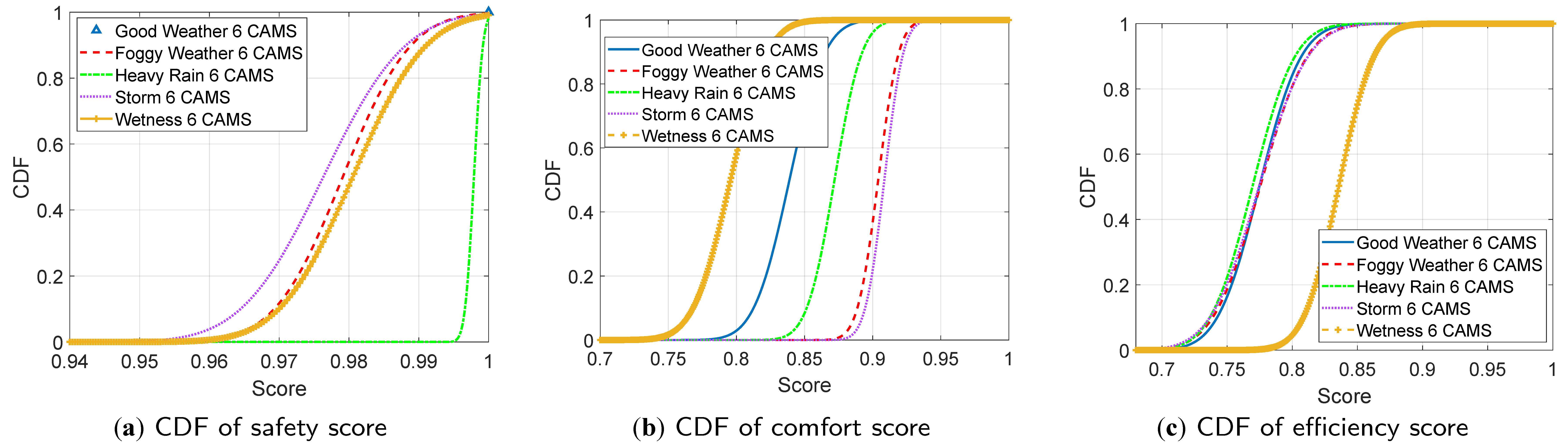 Figure 6: <p>CDFs of MLLM-AD-4o scores (Front+rear cameras).</p>
