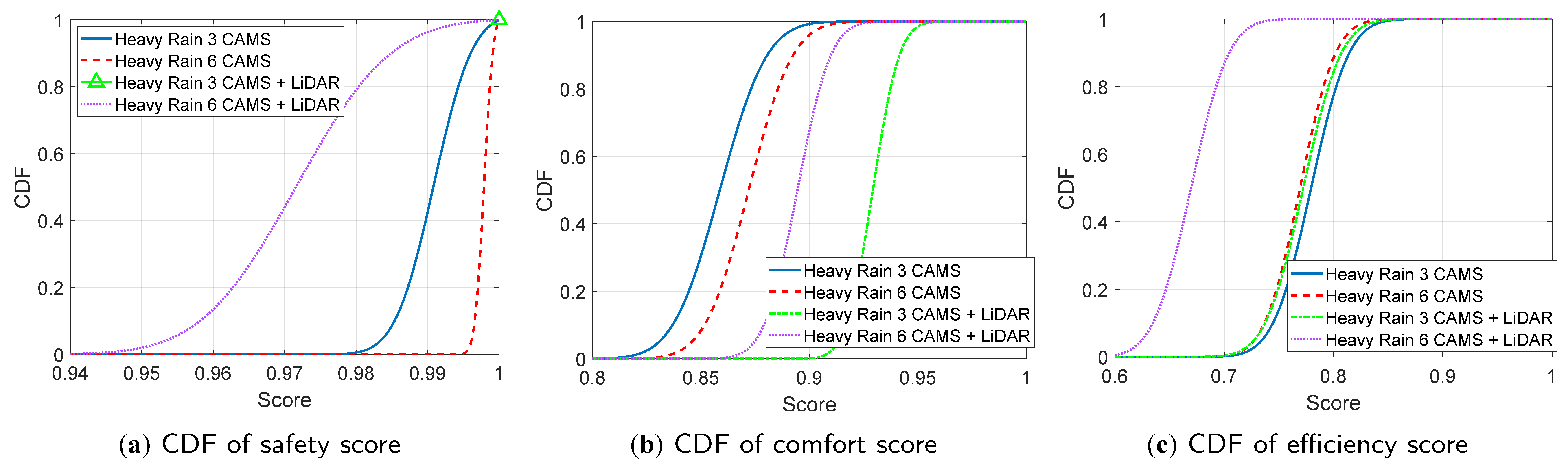 Figure 7: <p>CDFs of MLLM-AD-4o scores (Combinations of cameras with LiDAR; Heavy rain).</p>
