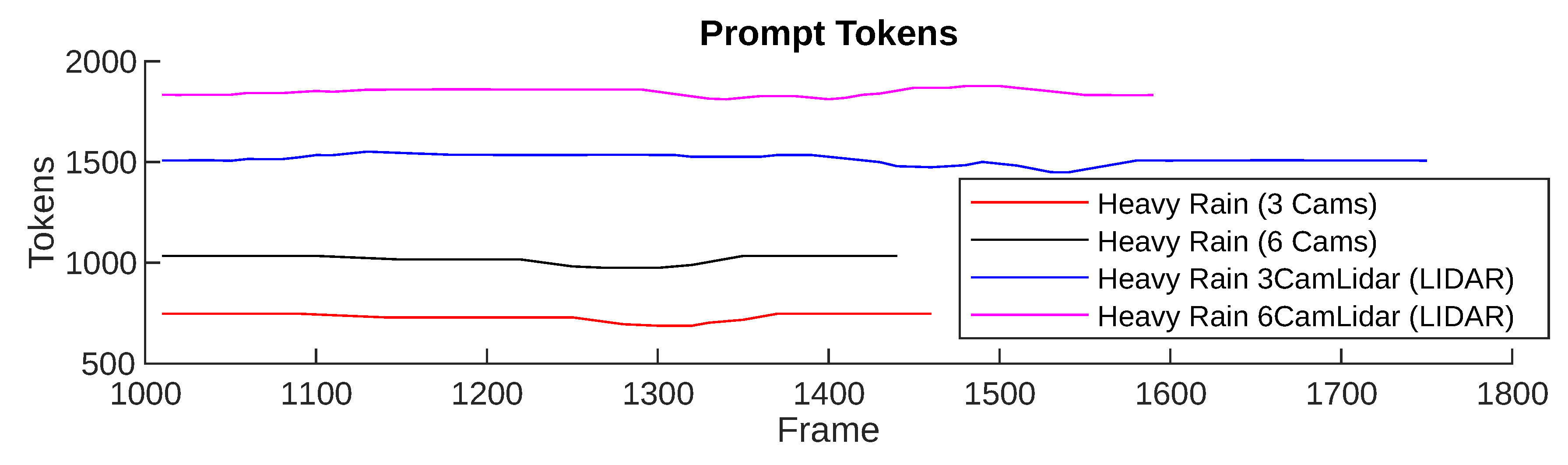 Figure 8: <p>Comparison of token load (different sensor settings, heavy rain).</p>
