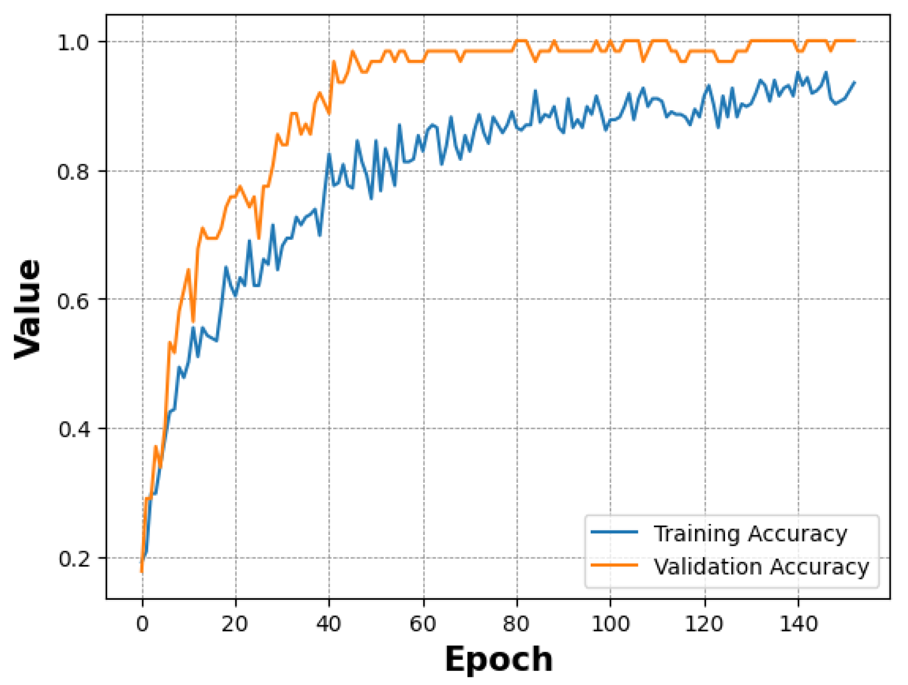 Figure 3: <p>ResNet training and validation accuracy.</p>
