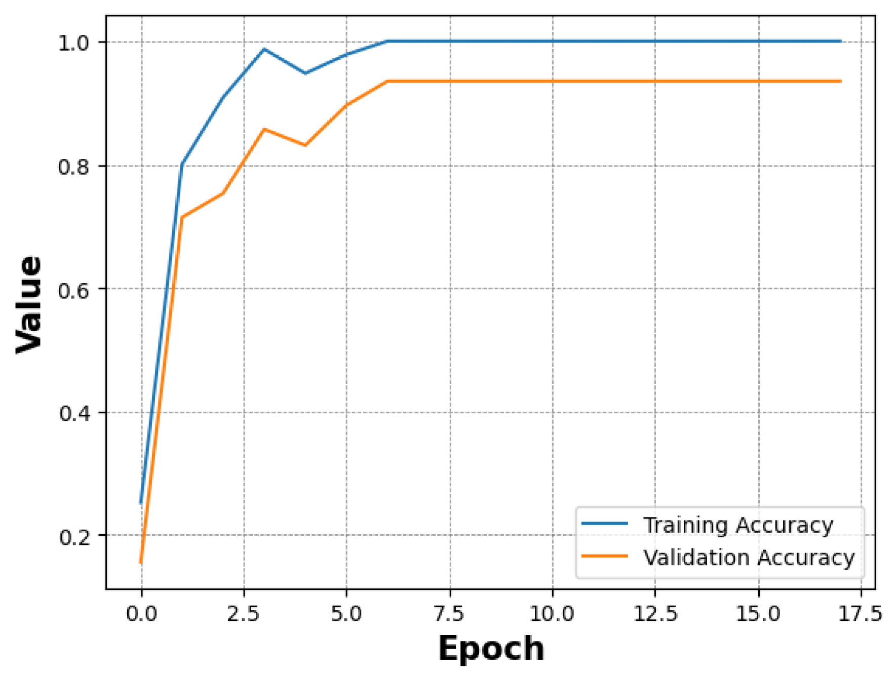 Figure 4: <p>ViT by Google training and validation accuracy.</p>
