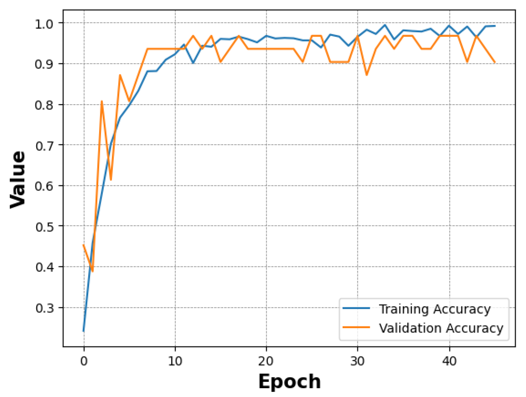Figure 5: <p>Modified ViT model training and validation accuracy.</p>
