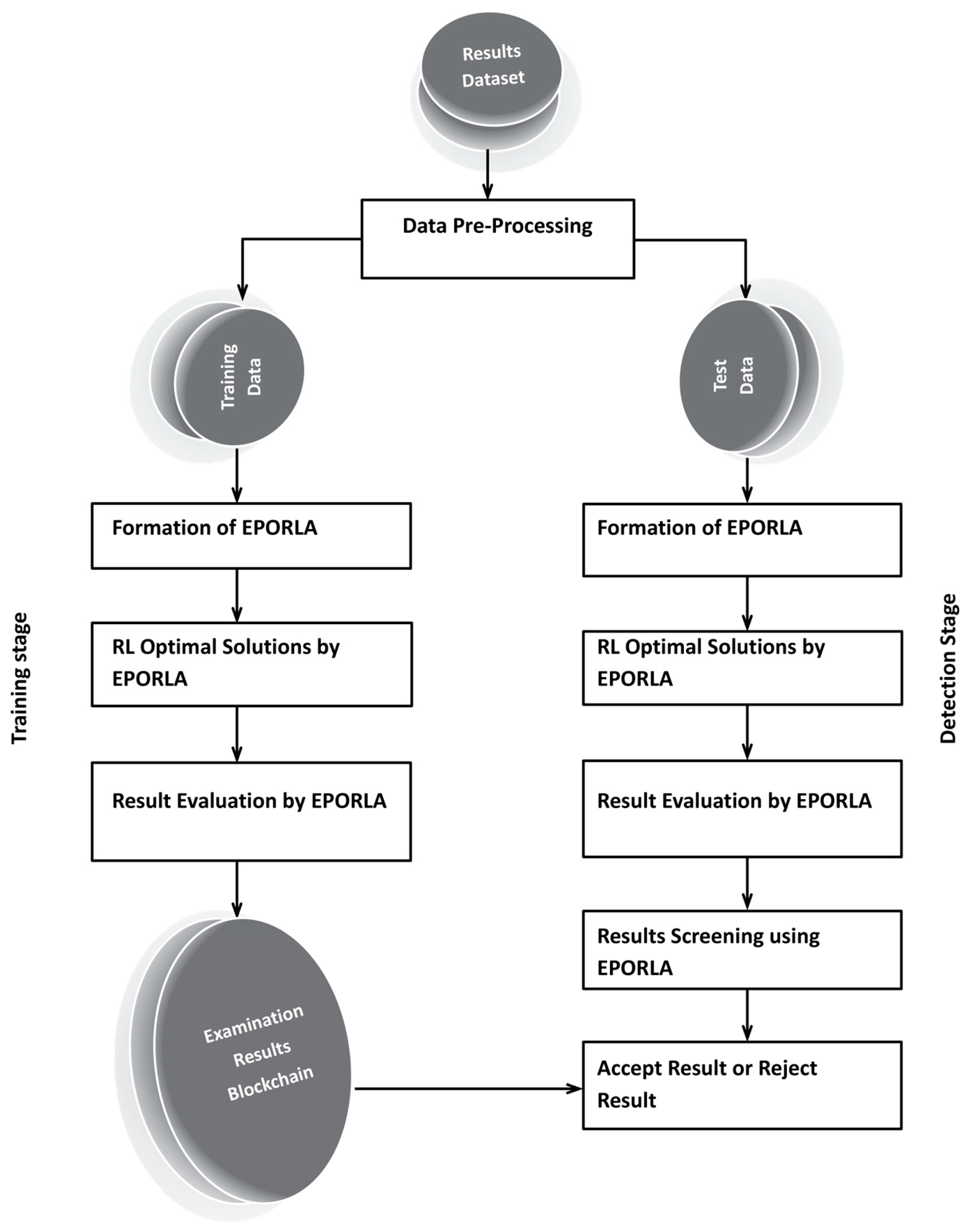 Figure 1: <p>Framework of the RL-Based Results Anomaly Detection Model.</p>
