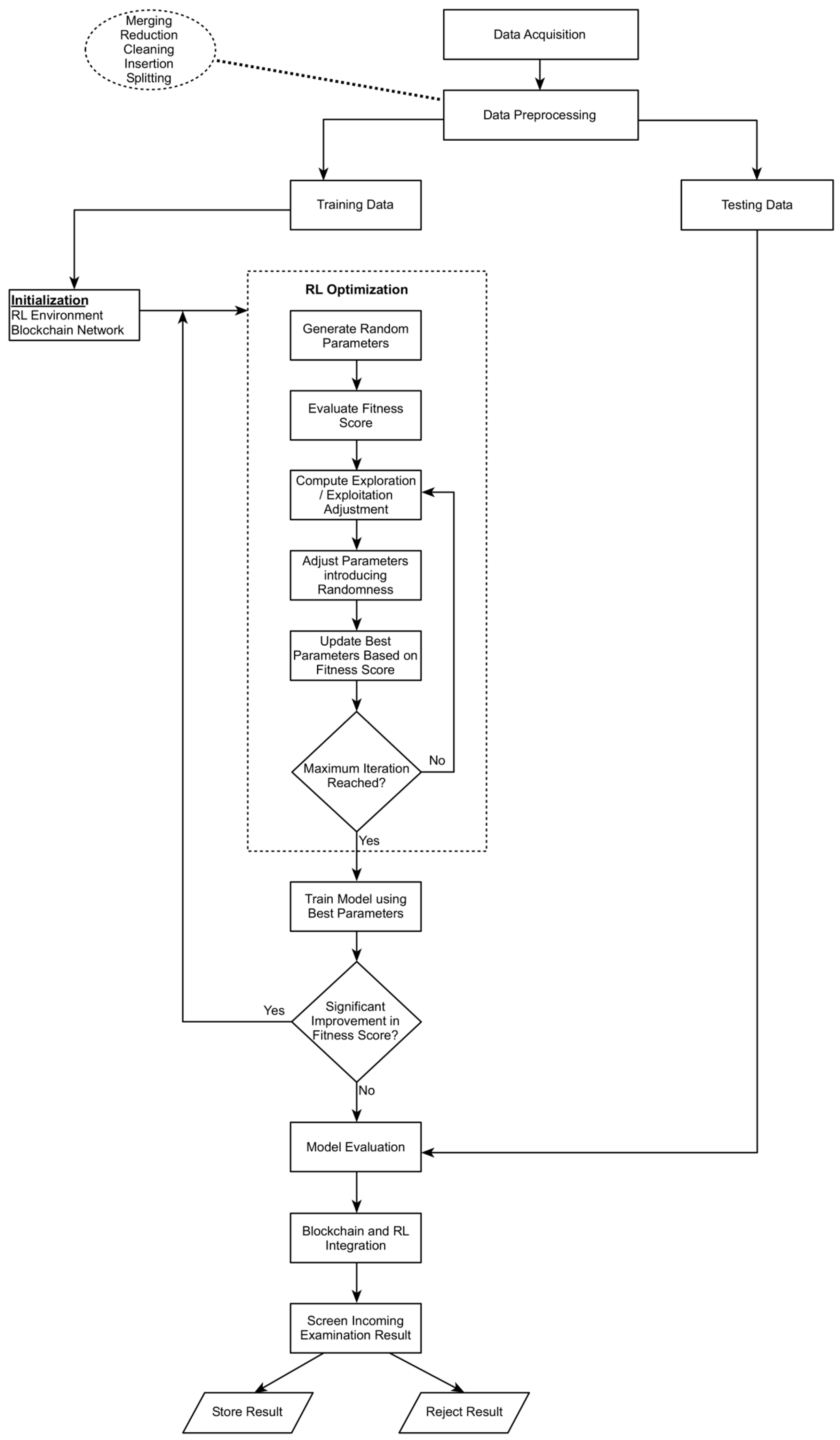 Figure 2: <p>RL-Based Result Anomaly Detection Flowchart.</p>
