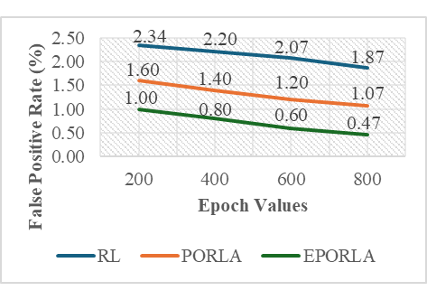 Figure 5: <p>FPR vs. Epoch (RL, PORLA, and EPORLA).</p>
