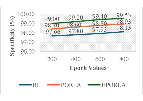 Figure 6: <p>Specificity vs. Epoch (RL, PORLA, and EPORLA).</p>
