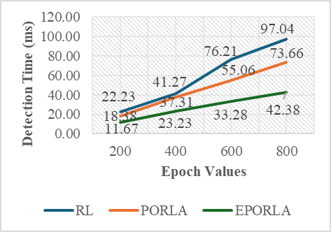 Figure 9: <p>Computation Time vs. Epoch (RL, PORLA, and EPORLA).</p>
