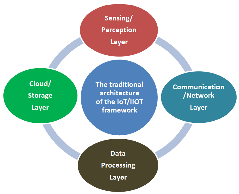 Figure 1: A traditional architecture with four layers for an IoT/IIoT.
