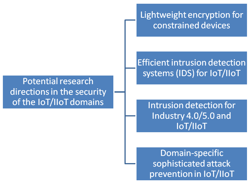 Figure 2: The potential research directions in the security of the IoT/IIoT domains.
