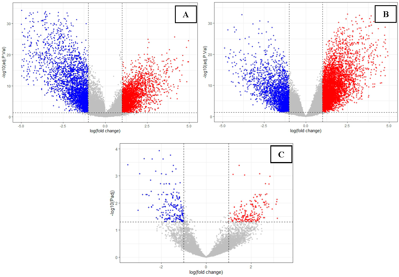 Figure 2: <p>Volcano plots of datasets (<strong>A</strong>) GSE42568 (Breast cancer) (<strong>B</strong>) GSE18520 (Ovarian cancer) and (<strong>C</strong>) GSE84958 (PCOS) showing distribution of DEGs. Red colour indicates up-regulated genes, blue colour denotes down-regulated genes while grey colour represents non-significant genes.</p>
