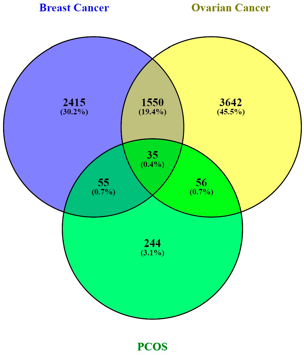 Figure 3: <p>Identification of 35 common DEGs between PCOS (purple), BC (yellow) and OC (green) by using Venn diagram.</p>
