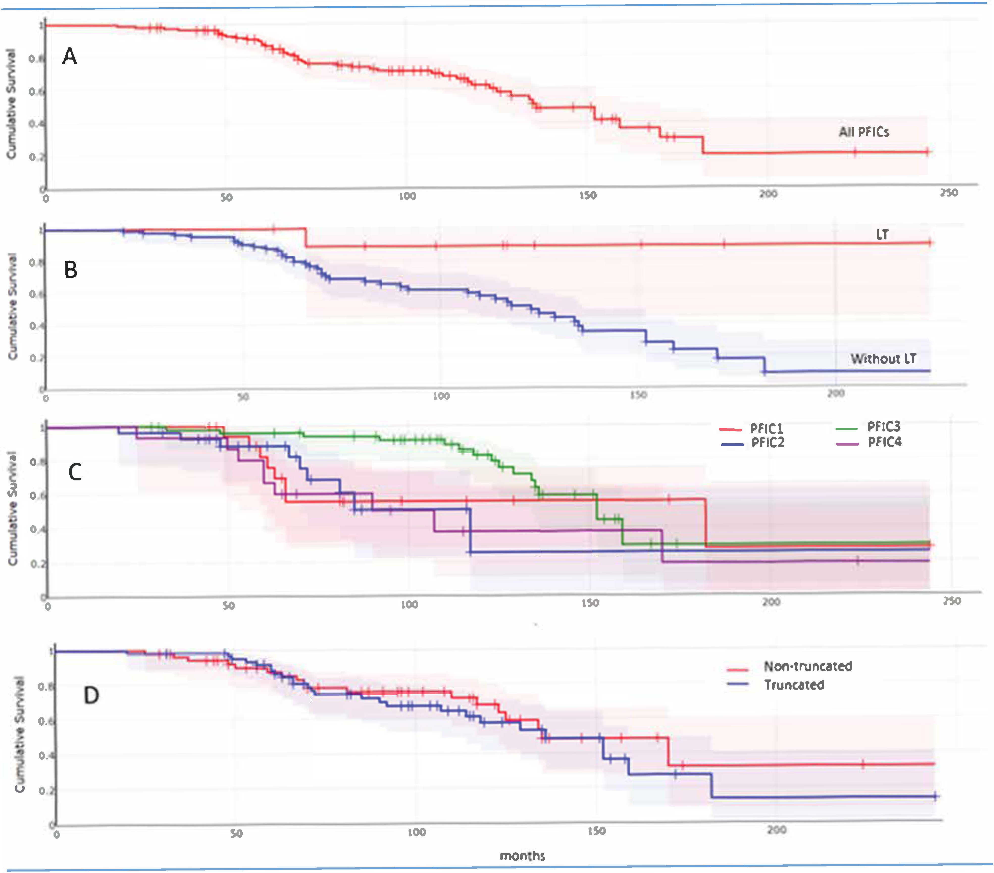 Figure 1: <p>PFIC patients&rsquo; cumulative survival (95% Confidence Interval [CI]). (<strong>A</strong>): all PFIC patients&rsquo; cumulative survival&mdash;20% (95% CI 5&ndash;41%); (<strong>B</strong>): cumulative survival with liver transplant (LT) 89%&mdash;(95% CI 43&ndash;98%) vs. without liver transplant&mdash;9% (95% CI 1&ndash;29%), <em>p</em>-value = 0.016; (<strong>C</strong>): cumulative survival of different PFICs: PFIC1&mdash;27% (95% CI 2&ndash;66%), PFIC2&mdash;25% (95% CI 2&ndash;63%); PFIC3&mdash;29% (95% CI 7&ndash;57%); PFIC4&mdash;19% (95% CI 1&ndash;52%). PFIC3 showed better survival outcome, <em>p</em>-value = 0.023; (<strong>D</strong>): cumulative survival of patients with truncated variants&mdash;14% (95% CI 1&ndash;41%) vs. non-truncated variants&mdash;32% (95% CI 8&ndash;60%), <em>p</em>-value = 0.547.</p>
