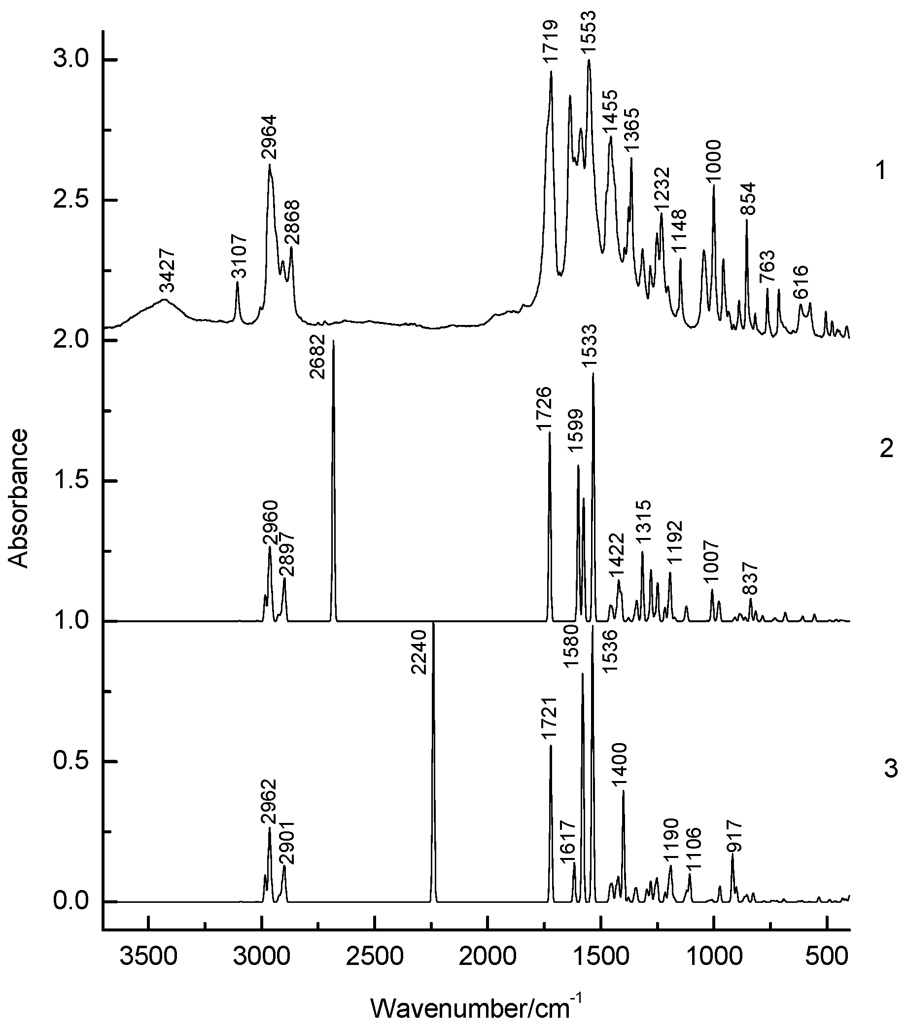 Figure 4: <p>Experimental IR spectra of crystalline compound <strong>1</strong> (1) and calculated IR spectra of tautomeric forms <em>A</em>(2) and <em>B</em> (3). The theoretical spectra were modeled using Lorentz functions centered on the calculated frequencies, scaled by a factor of 0.96 and an FWHM of 10 cm<sup>&minus;1</sup>.</p>
