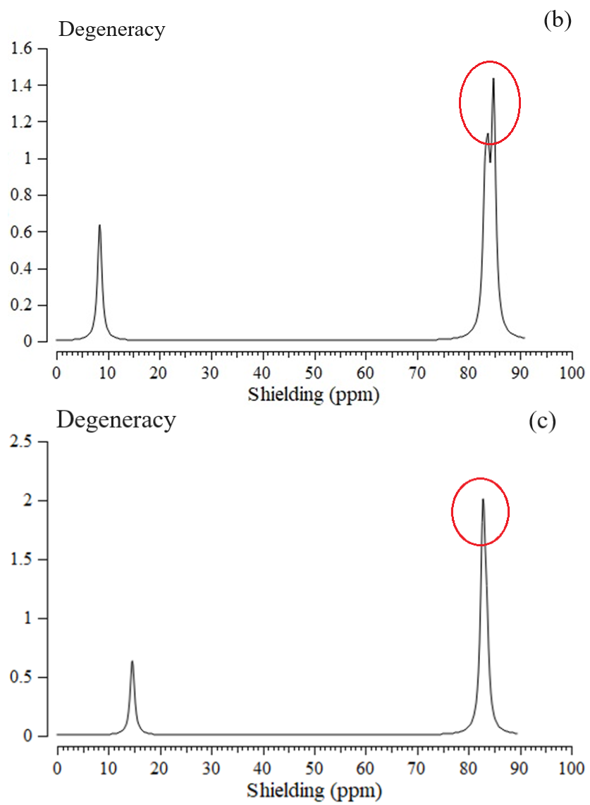Figure 4: The NMR spectrums for (a) NO&rarr;Al&ndash;BN, (b) NO&rarr;C&ndash;BN, and (c) NO&rarr;Si&ndash;BN complexes.