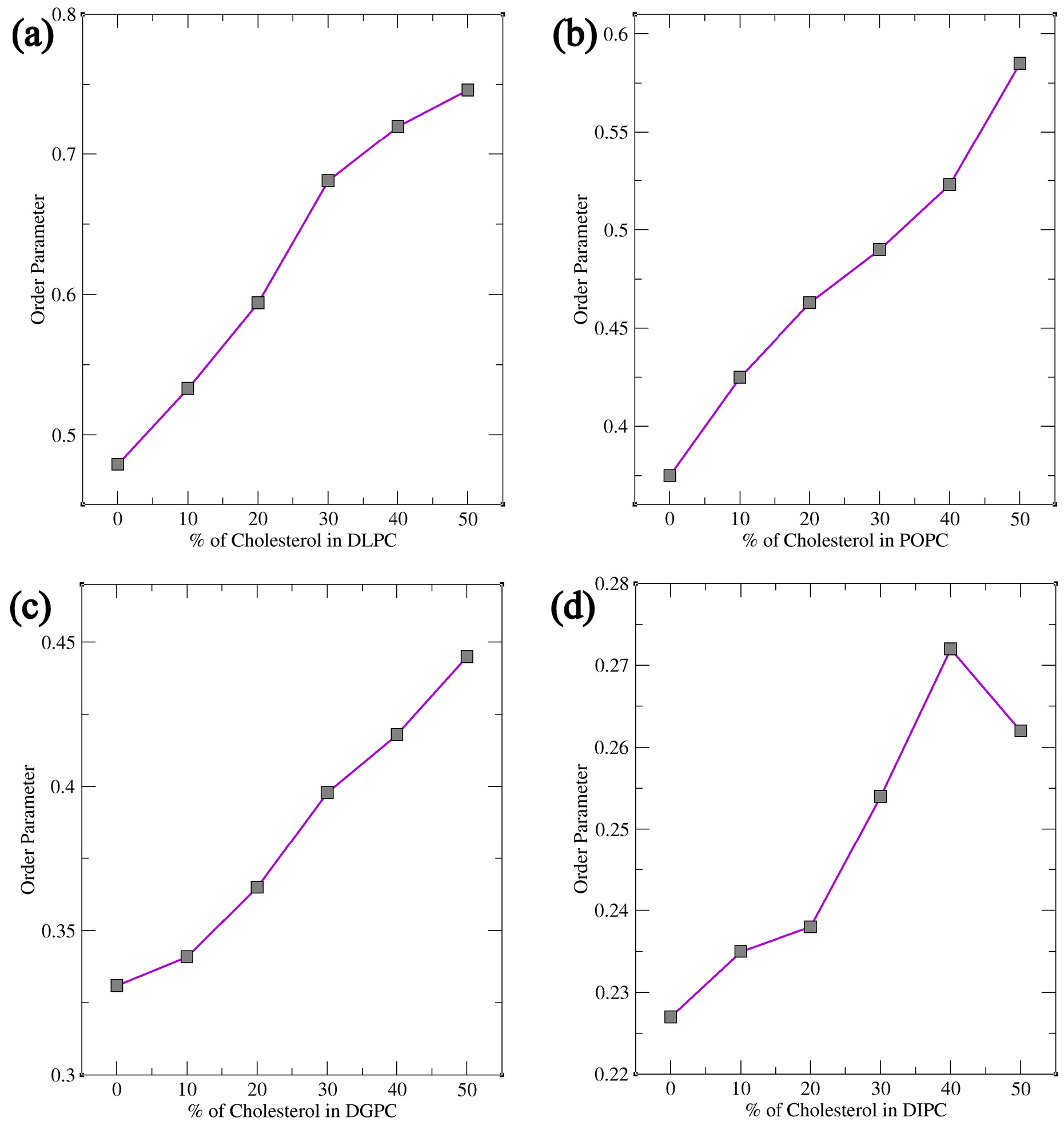 Figure 5: Order parameter study of the lipid bilayer (a) DLPC, (b) POPC, (c) DGPC, and (d) DIPC respectively when the concentration of cholesterol increased from 0% to 50%.