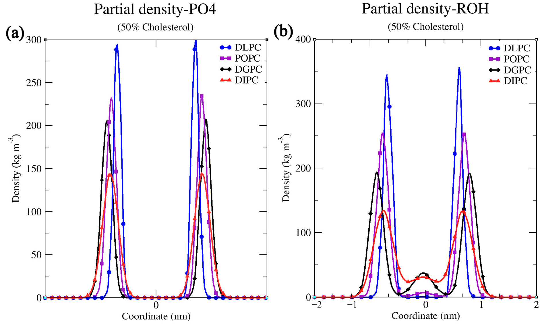 Figure 6: Partial density graph of (a) PO4 of a lipid bilayer with the cholesterol&rsquo;s (50%) (b) ROH density graph.