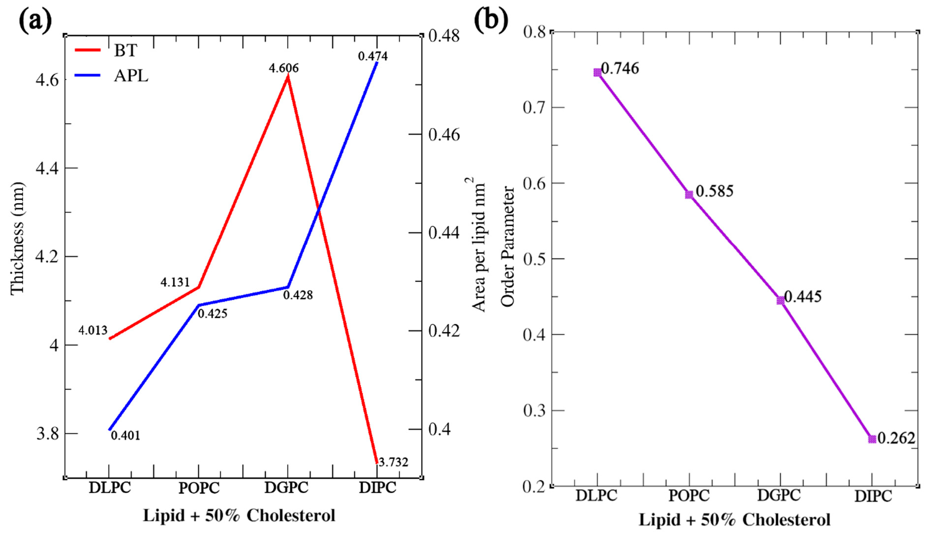 Figure 7: (a) Bilayer Thickness (BT), Area Per Lipid (APL), and (b) Order parameter of a lipid bilayer with a 50% cholesterol concentration.