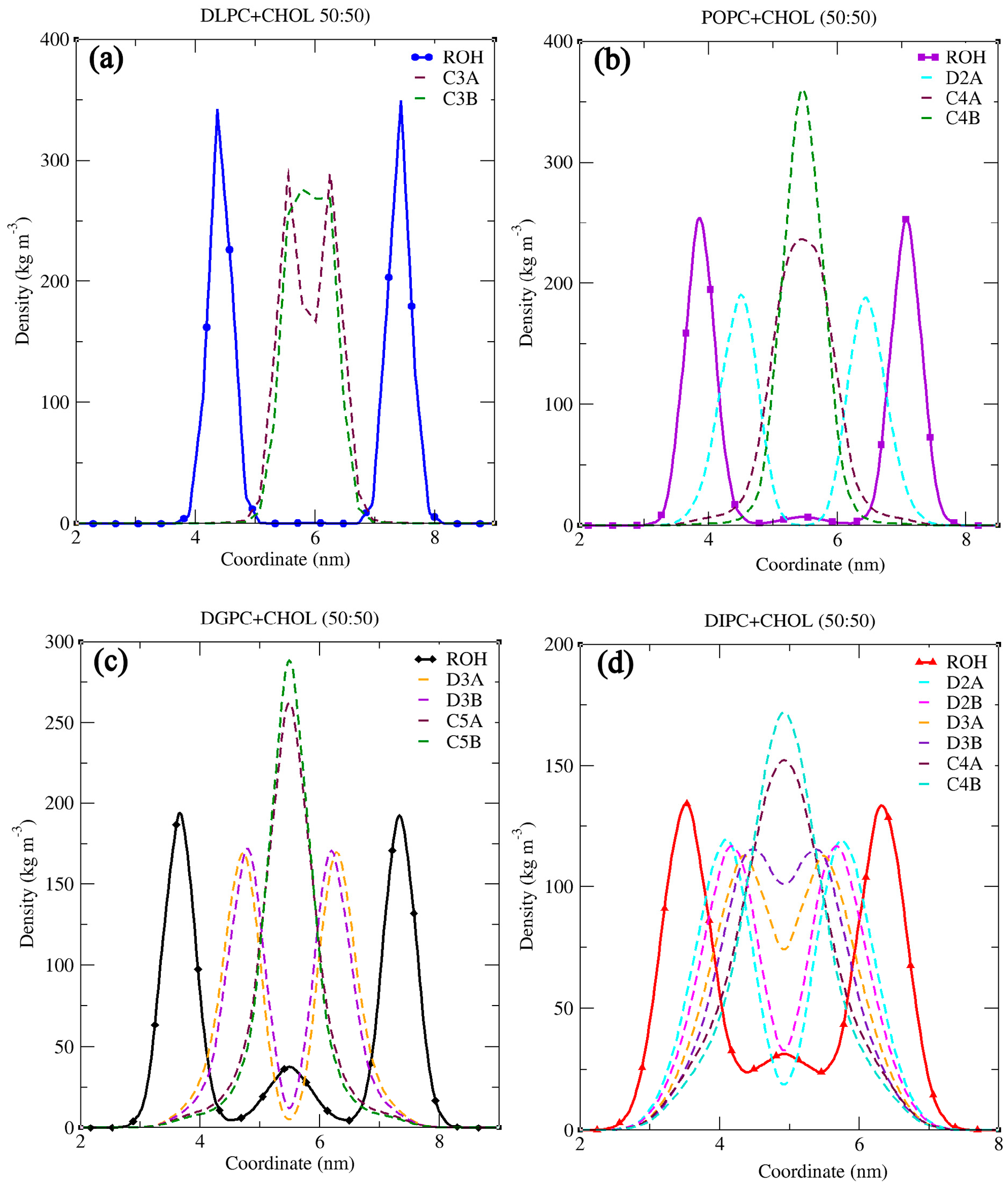 Figure 8: The density maps of cholesterol&rsquo;s ROH along with the double-bonded carbon atoms and terminal carbon atoms of the hydrophobic chain of PC Lipids (a) DLPC, (b) POPC, (c) DGPC, and (d) DIPC.