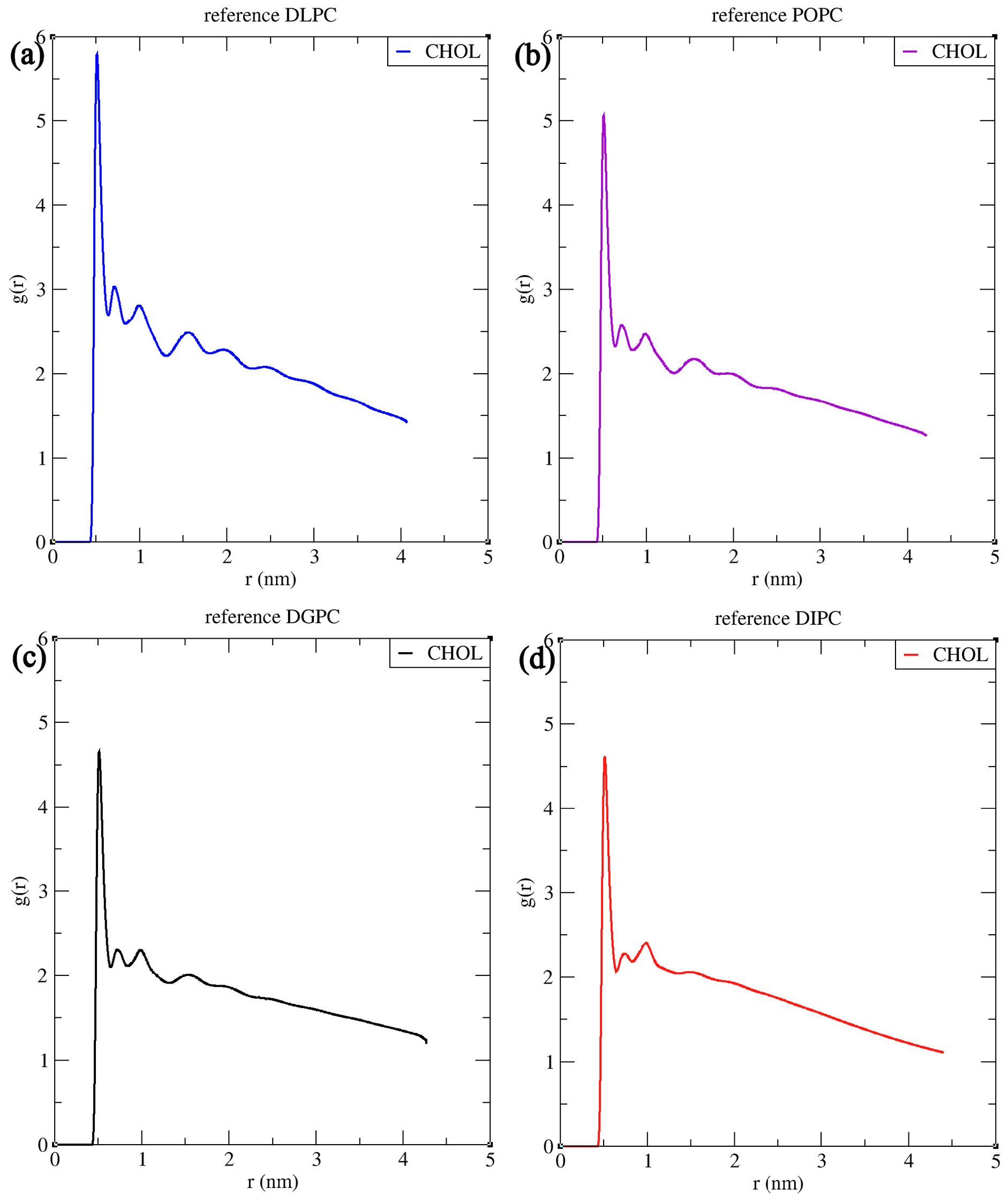 Figure 9: The Radial Distribution Function (RDF) study of lipid-cholesterol mixture taking lipid as reference (a) DLPC, (b) POPC, (c) DGPC, and (d) DIPC.