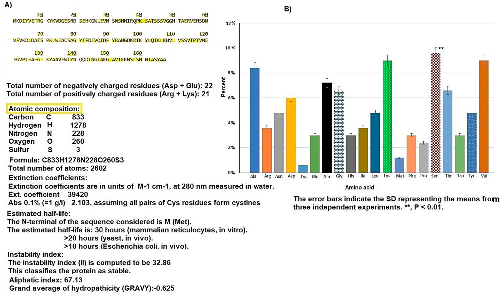 Figure 7: <p>The physicochemical properties of Hcp1, along with the amino acid composition in the hospital strain of <em>A. baumannii</em>, are examined in detail. (<strong>A</strong>) The characteristics encompass atomic composition, total atom count, extinction coefficient, estimated half-life, and the molecular weight of the protein. (<strong>B</strong>) Similarly, the amino acid composition is represented graphically by bars, with error bars denoting the standard deviation derived from two experimental trials. Notably, serine constitutes the most abundant amino acid in the Hcp1 protein structure at 9.7%, while cysteine is the least prevalent, accounting for only 0.6%. Source (ProtParam software).</p>
