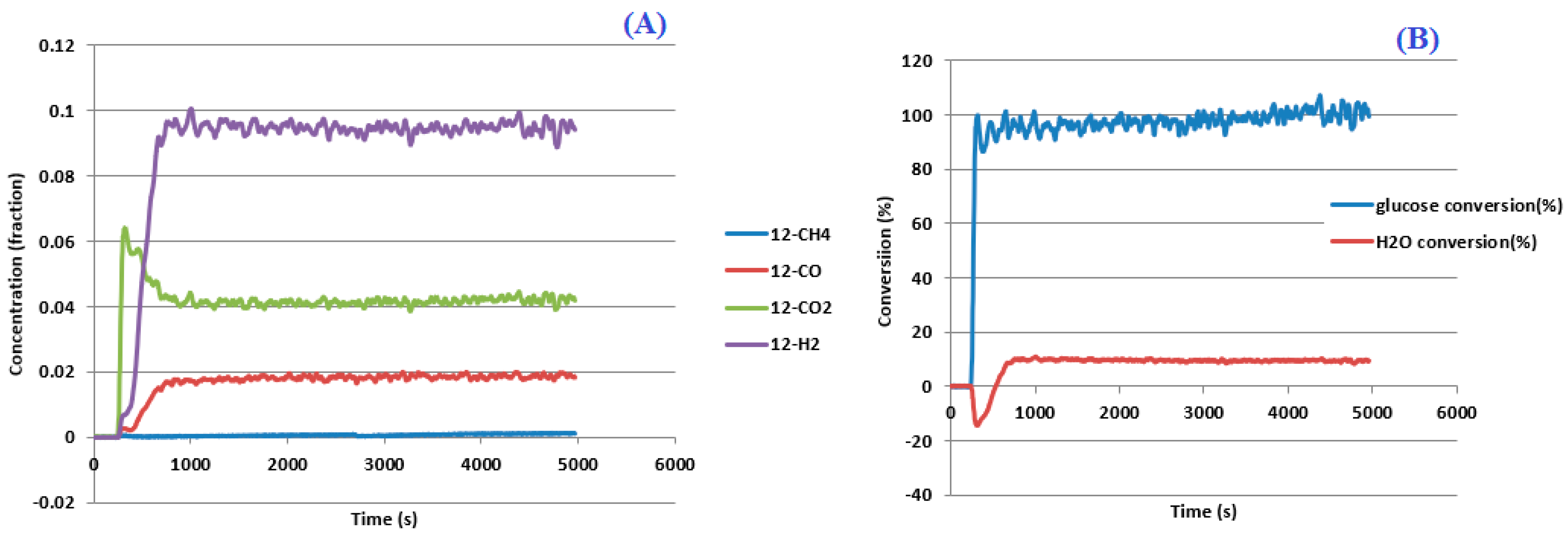 Figure 3: <p>(<strong>A</strong>) Dry Gas Product Distribution and (<strong>B</strong>) Feedstock Conversions with Time.</p>
