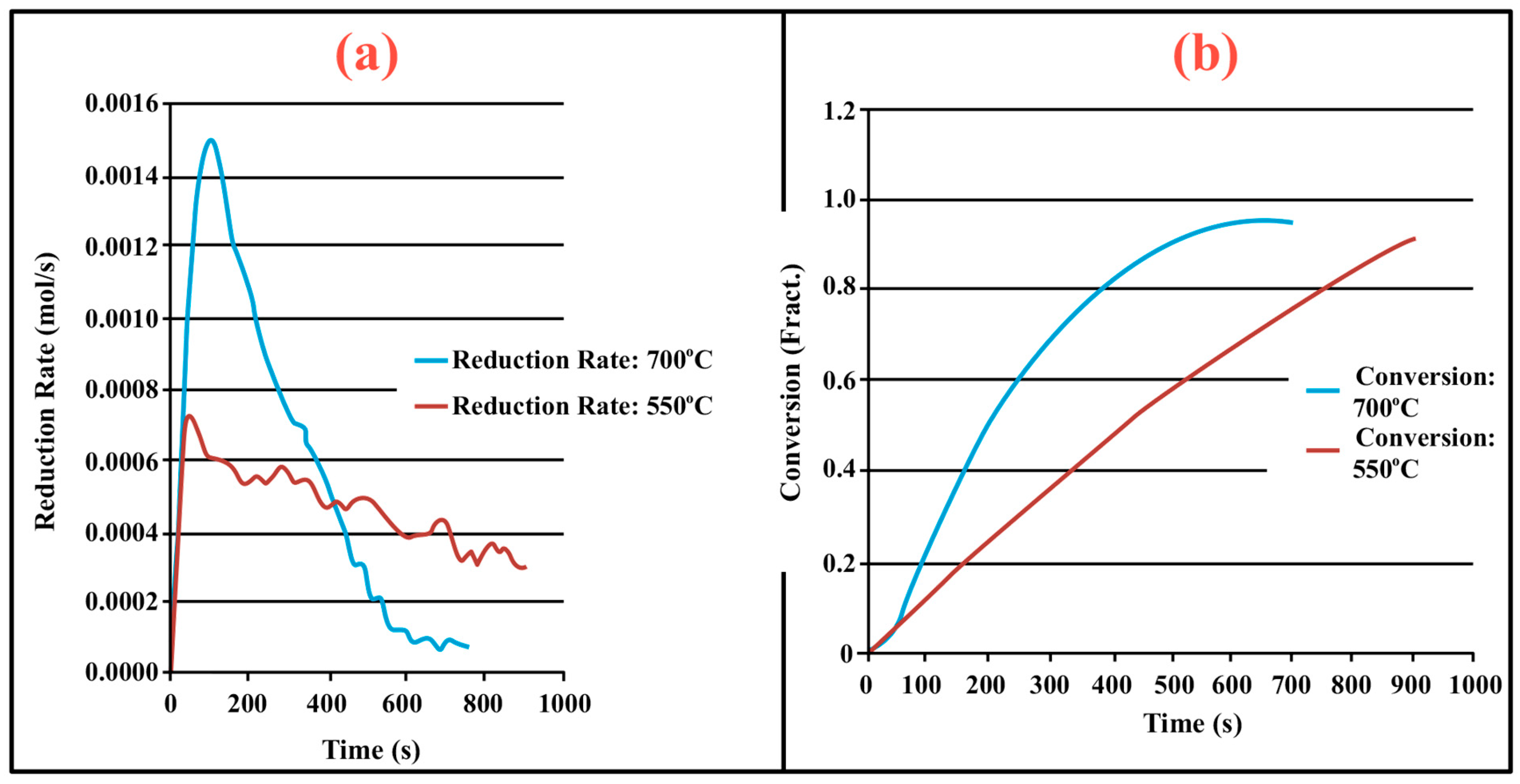 Figure 4: <p>(<strong>a</strong>) Reduction Rate-Time and (<strong>b</strong>) Conversion-Time Relationship.</p>
