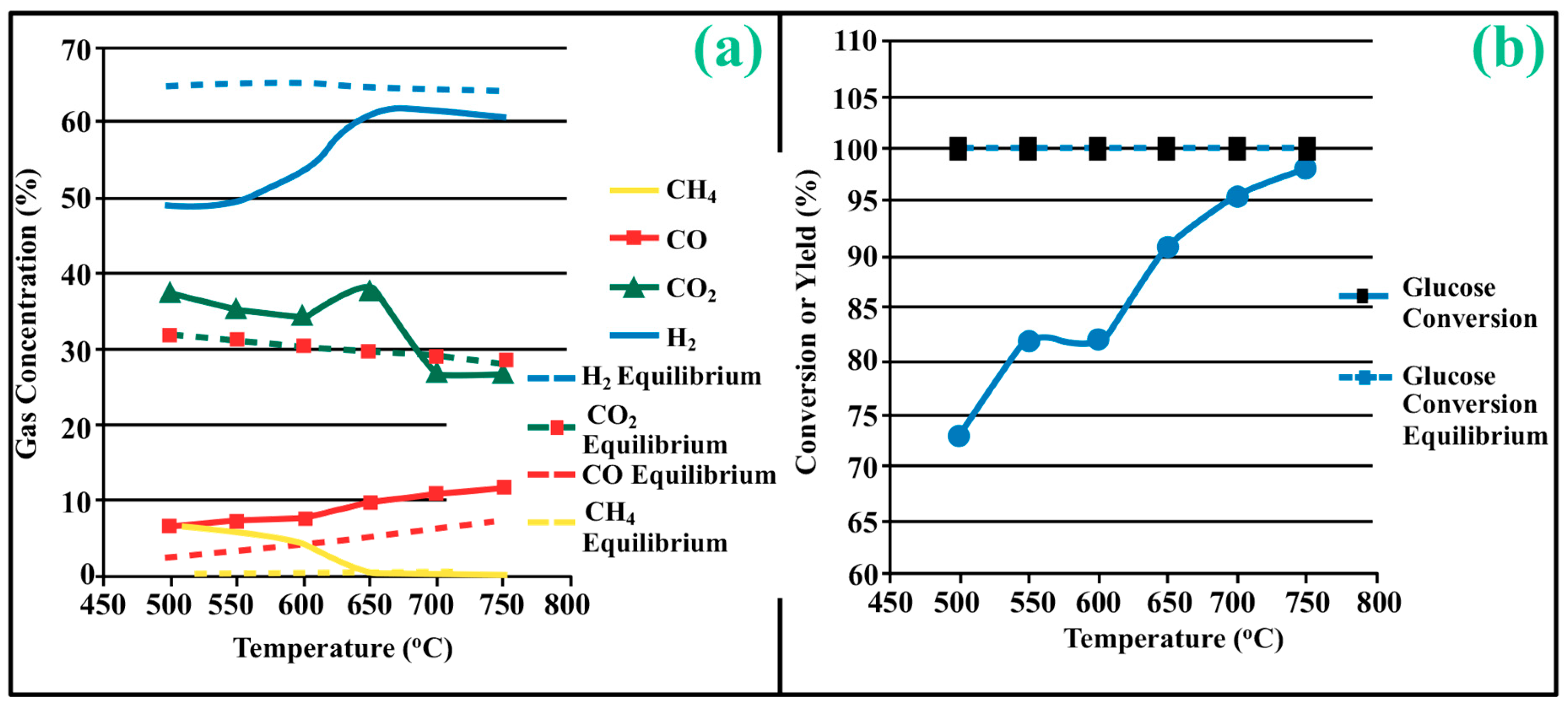 Figure 7: <p>(<strong>a</strong>) Steam Reforming Performance with Temperature Variation and (<strong>b</strong>) Conversion/Yield Performance of Glucose Temperature.</p>

