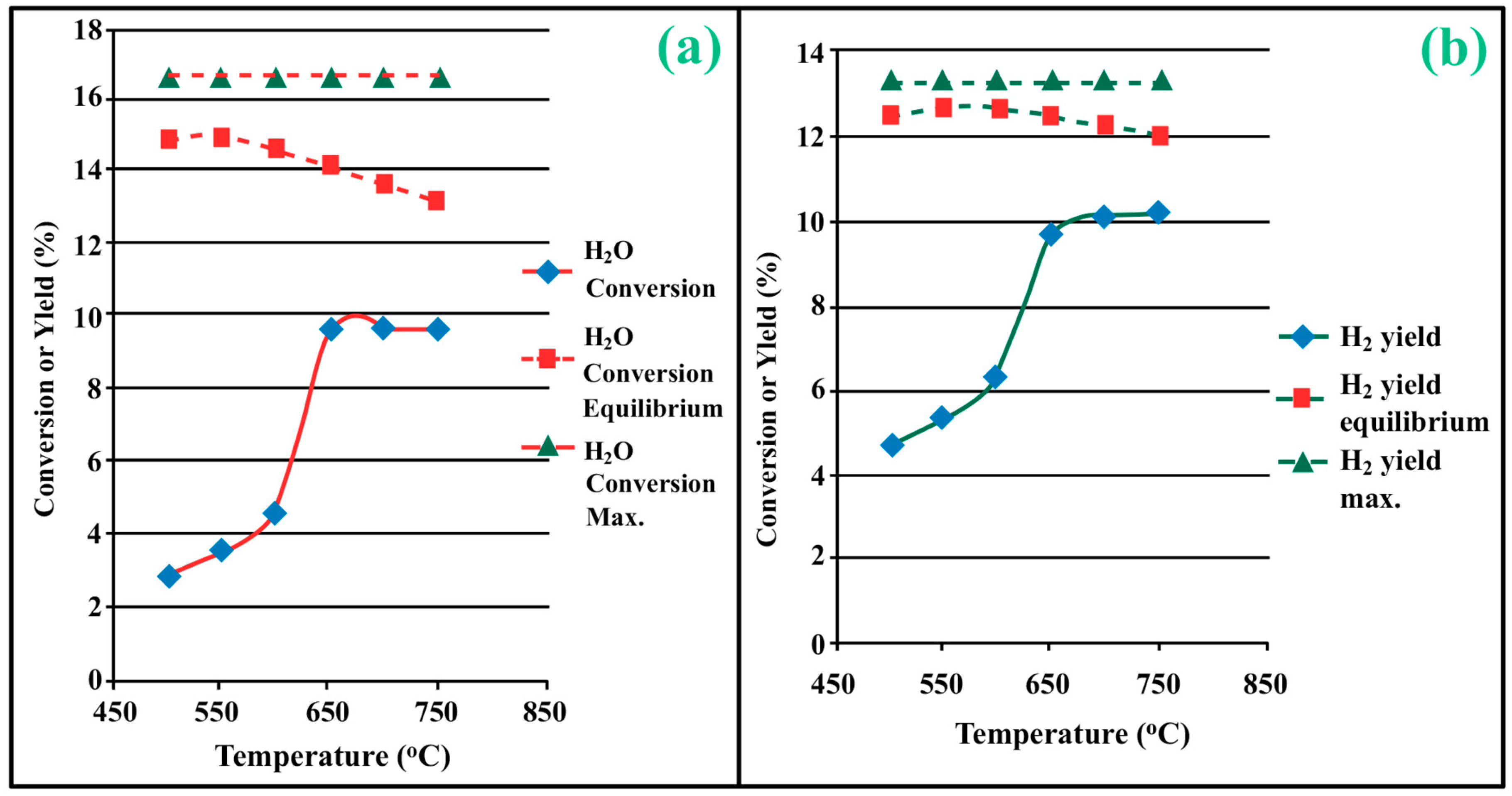 Figure 8: <p>(<strong>a</strong>) Conversion/Yield Performance of H<sub>2</sub>O with Temperature and (<strong>b</strong>) Yield Performance of H<sub>2</sub> with Temperature.</p>
