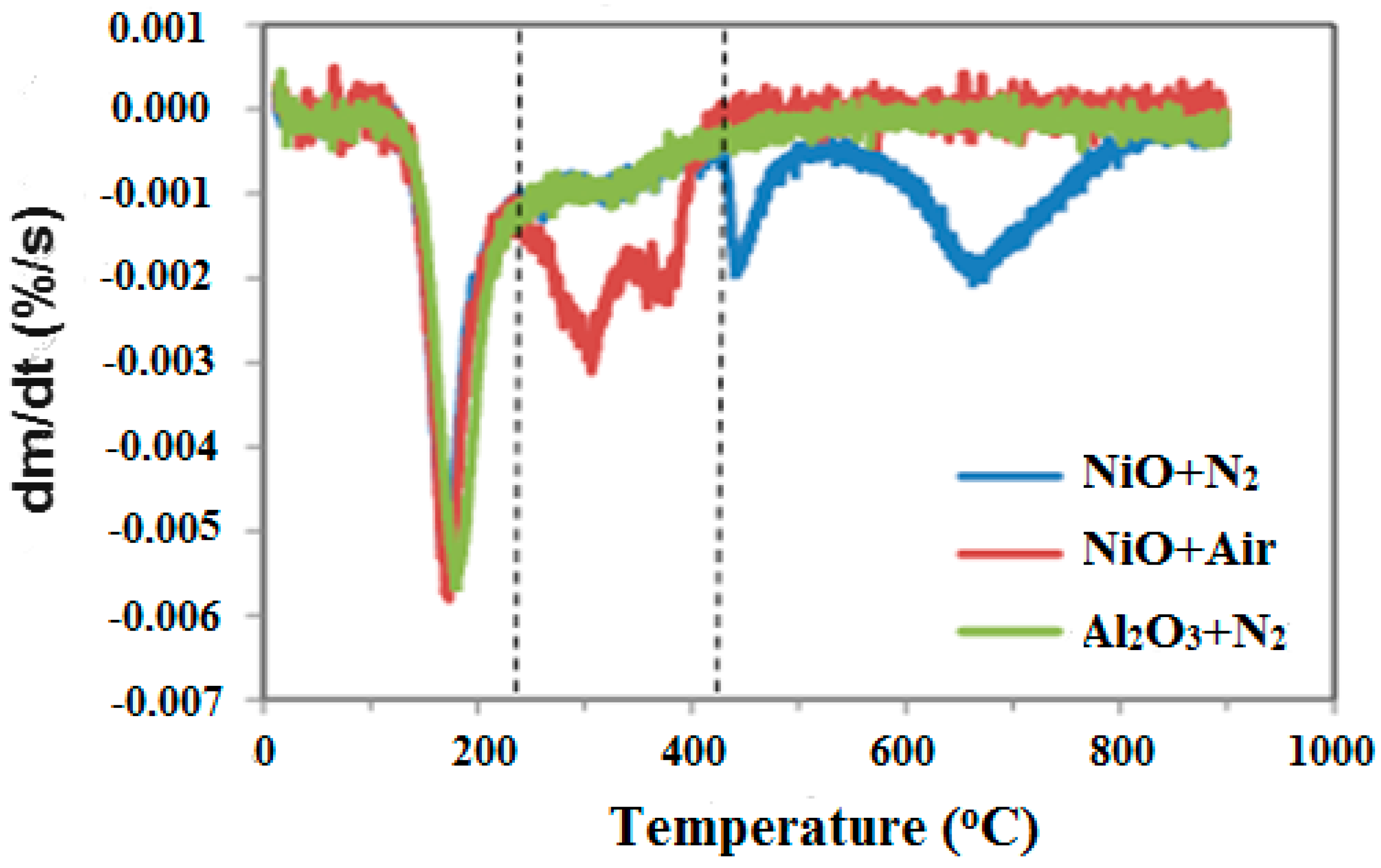 Figure 10: <p>The DTG curves.</p>
