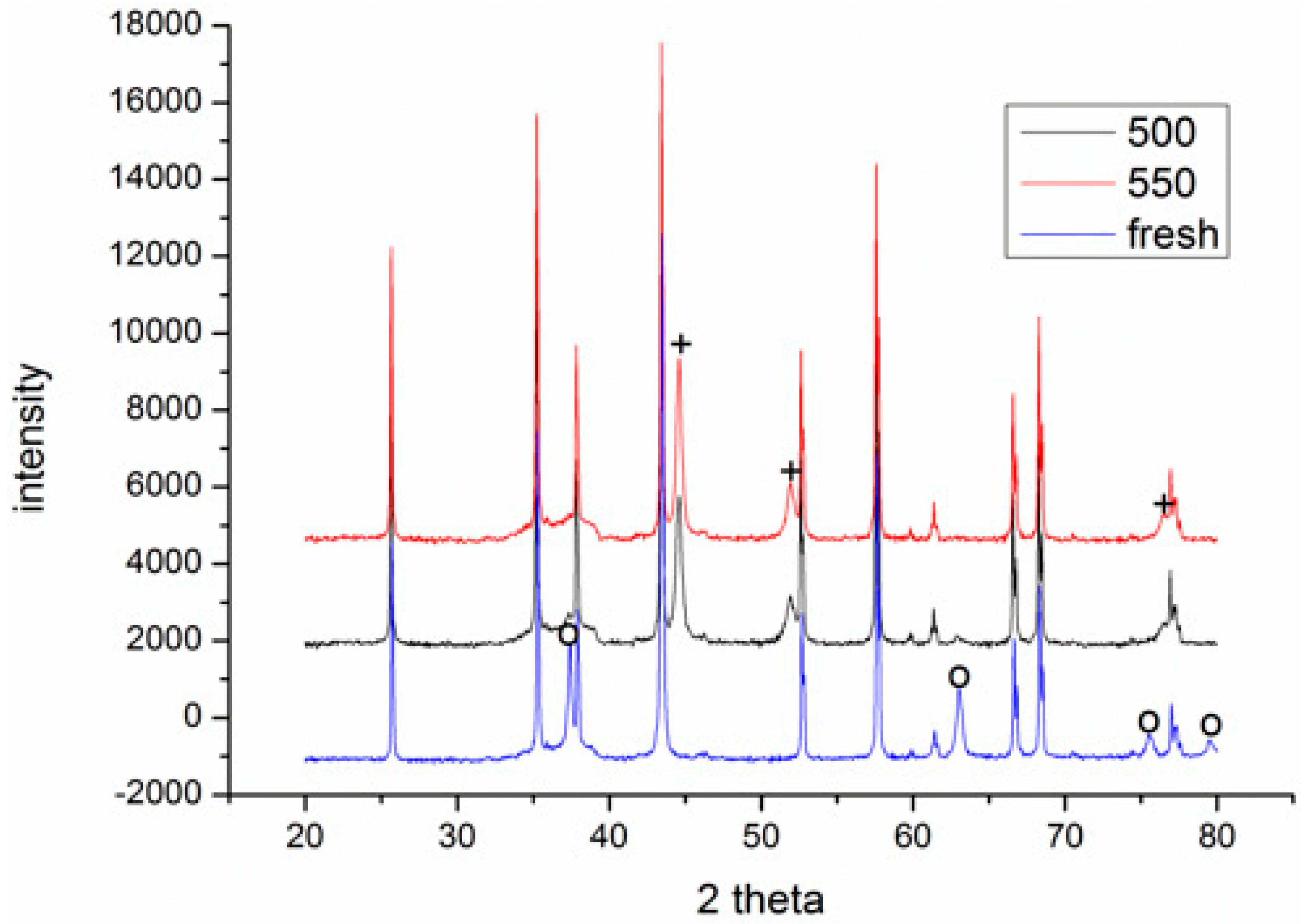 Figure 11: <p>XRD Peaks of Fresh and Reduced Catalyst at 500 and 550 &deg;C.</p>

