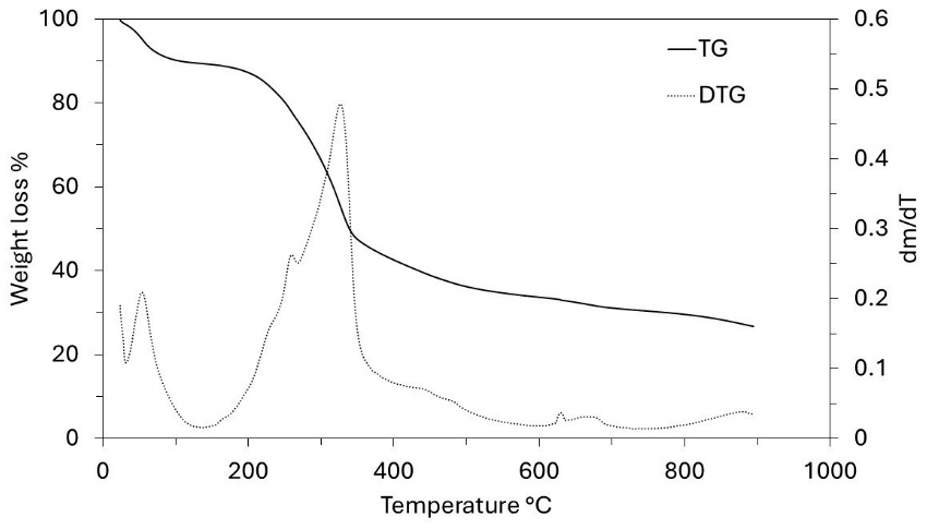 Figure 2: <p>Diagram of the TG-DTG curve of grape stalks (heating rate 10 &deg;C/min).</p>
