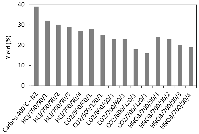 Figure 3: <p>Percentage yield in pyrolysis and carbon activation.</p>
