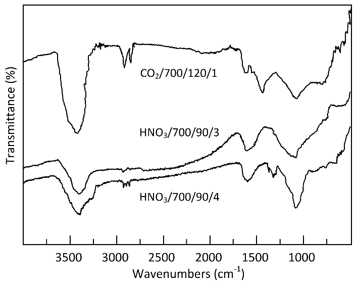Figure 5: <p>Representative FTIR spectra for samples CO<sub>2</sub>/700/120/1, HNO<sub>3</sub>/700/90/3 and HNO<sub>3</sub>/700/90/4.</p>
