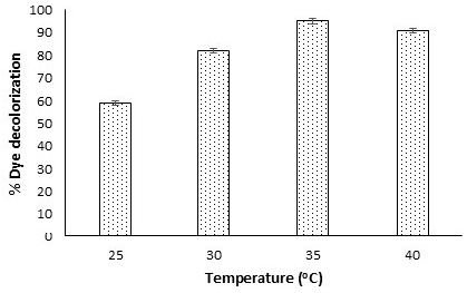Figure 3: <p>Decolorization of Direct blue-1 under the influence of temperature.</p>
